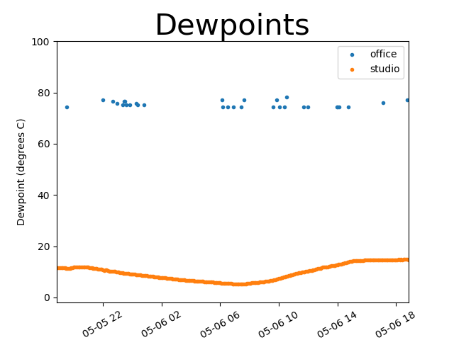 dewpoints