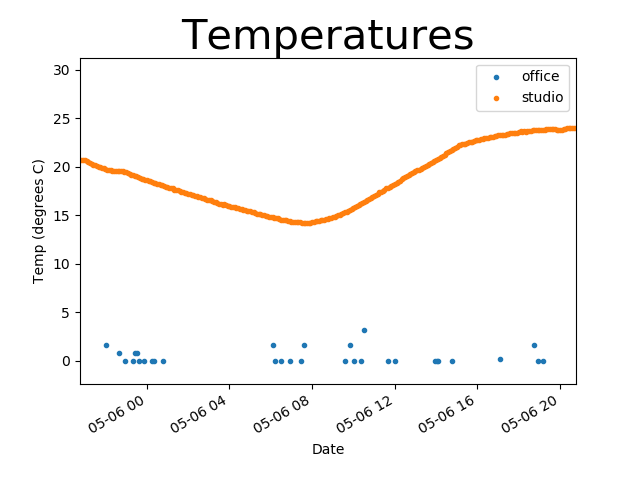 temps